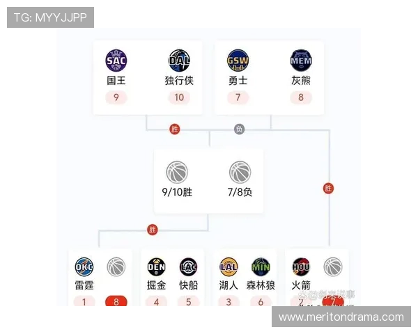 2018年NBA常规赛东西部排名出炉勇士火箭分区领跑